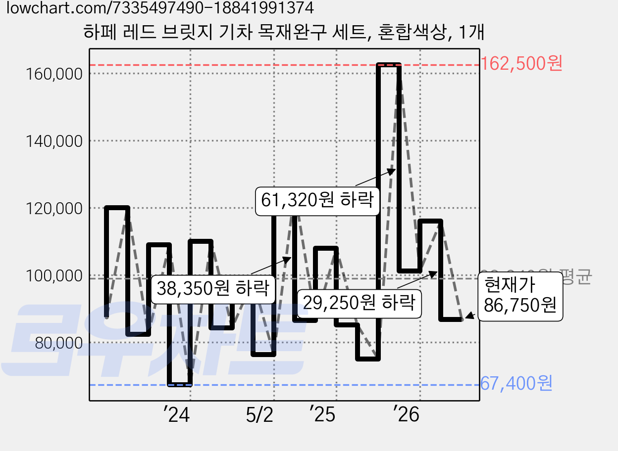 하페 레드 브릿지 기차 목재완구 세트, 혼합색상, 1개 가격 변동 차트, 현재가 86,750원, 관측 최저가 67,400원