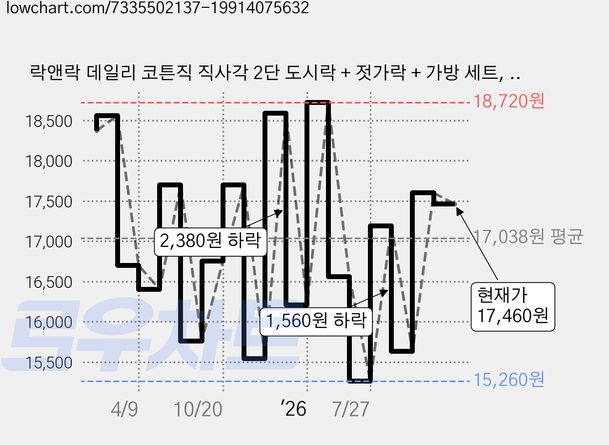락앤락 데일리 코튼직 직사각 2단 도시락 + 젓가락 + 가방 세트, 아이보리, 1세트 가격 변동 차트, 현재가 17,460원, 관측 최저가 15,080원