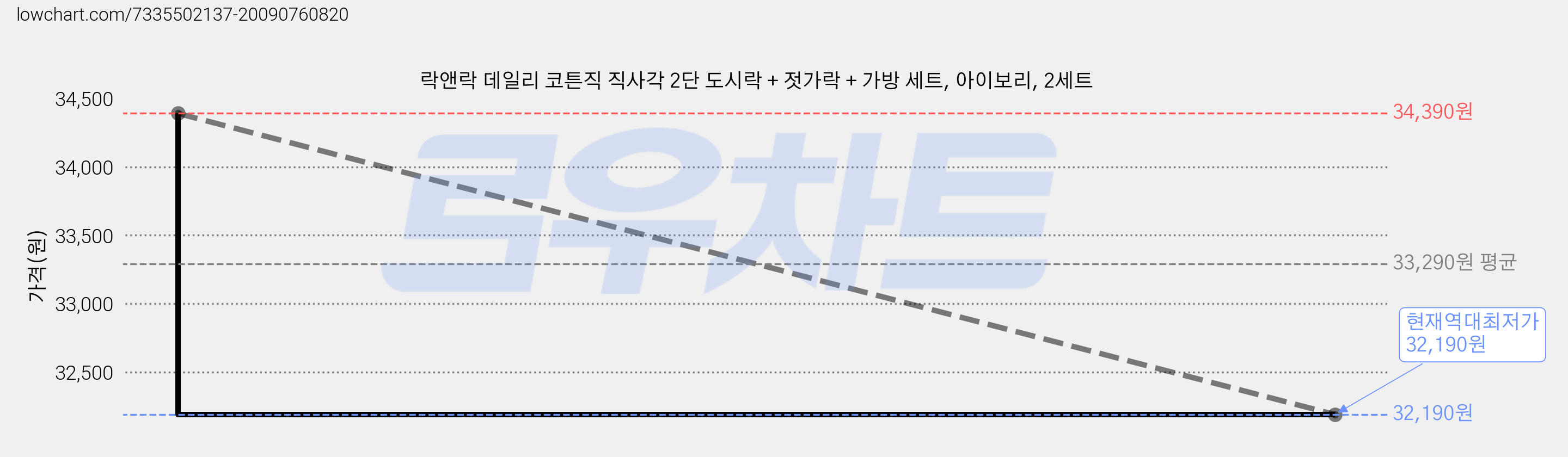 락앤락 데일리 코튼직 직사각 2단 도시락 + 젓가락 + 가방 세트, 아이보리, 2세트 가격 변동 차트, 현재가 32,190원, 역대최저가