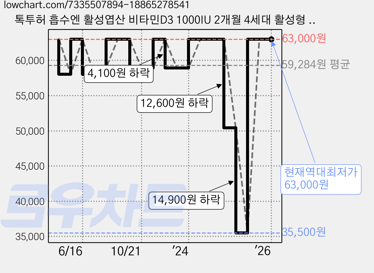 톡투허 흡수엔 활성엽산 비타민D3 1000IU 2개월 4세대 활성형 엽산 임신준비 임산부 영양제, 60정, 3개 가격 변동 차트, 현재가 63,000원, 역대최저가