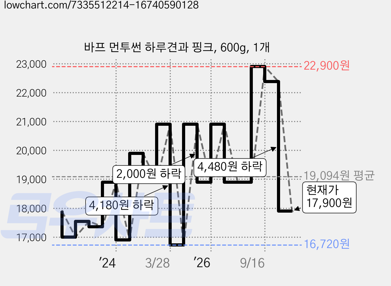 바프 먼투썬 하루견과 핑크, 600g, 1개 가격 변동 차트, 현재가 17,900원, 관측 최저가 16,720원