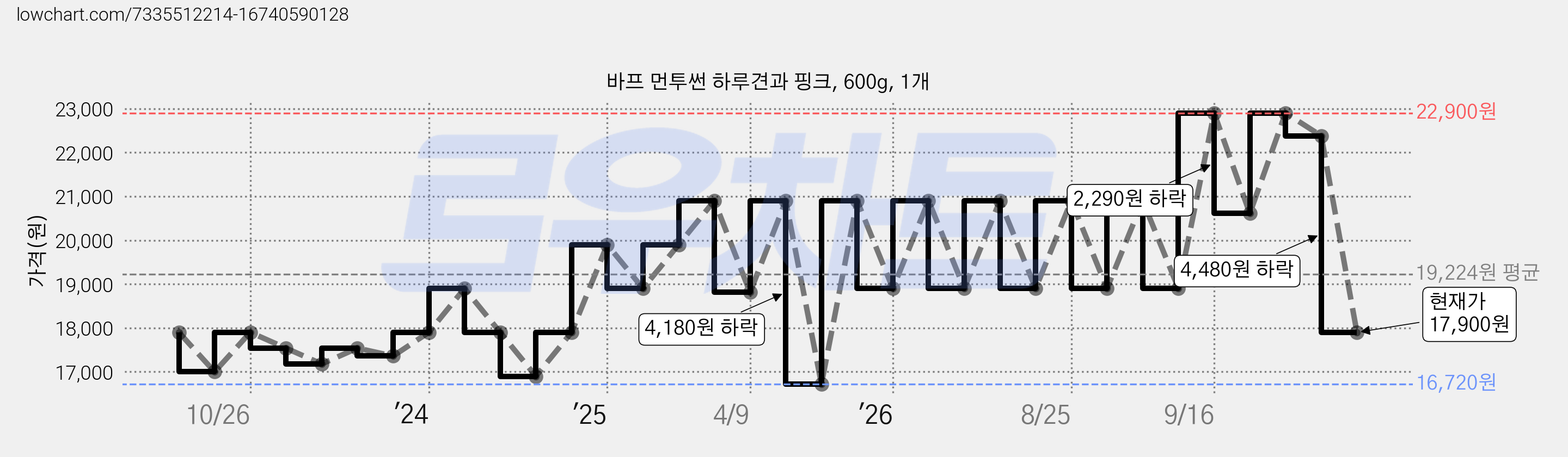 바프 먼투썬 하루견과 핑크, 600g, 1개 가격 변동 차트, 현재가 17,900원, 관측 최저가 16,720원