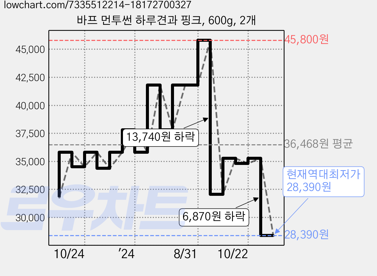 바프 먼투썬 하루견과 핑크, 600g, 2개 가격 변동 차트, 현재가 28,390원, 역대최저가
