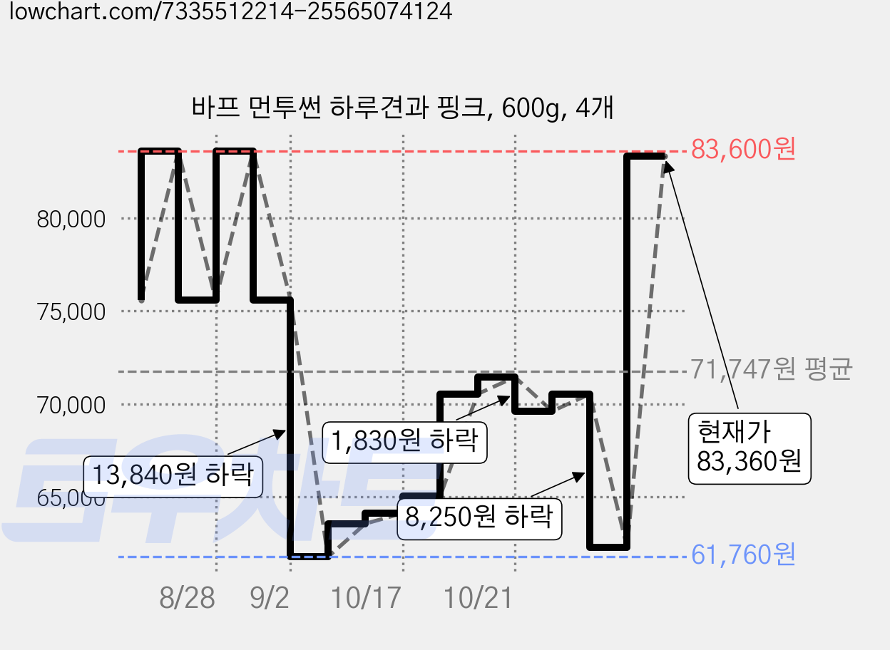 바프 먼투썬 하루견과 핑크, 600g, 4개 가격 변동 차트, 현재가 83,360원, 관측 최저가 51,680원