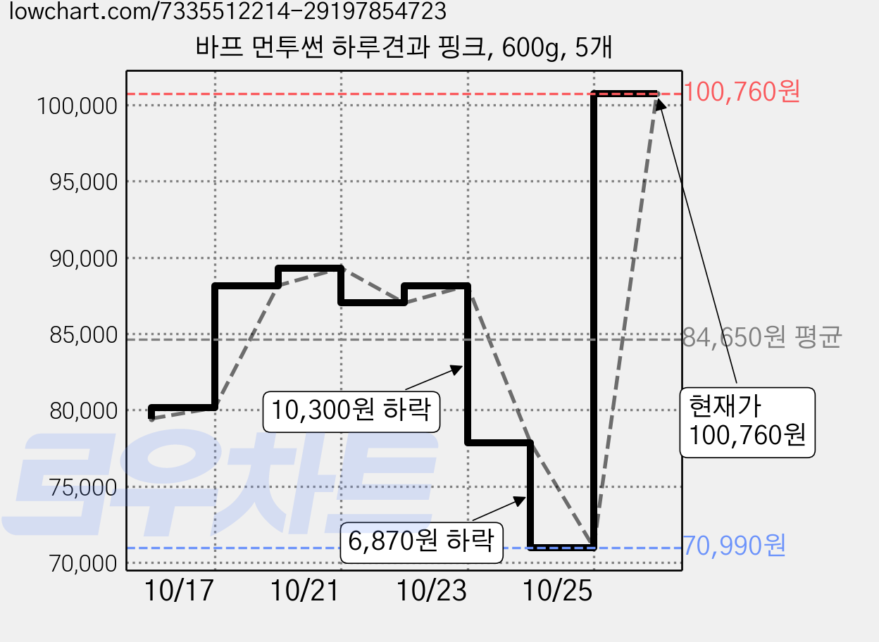 바프 먼투썬 하루견과 핑크, 600g, 5개 가격 변동 차트, 현재가 100,760원, 관측 최저가 70,990원