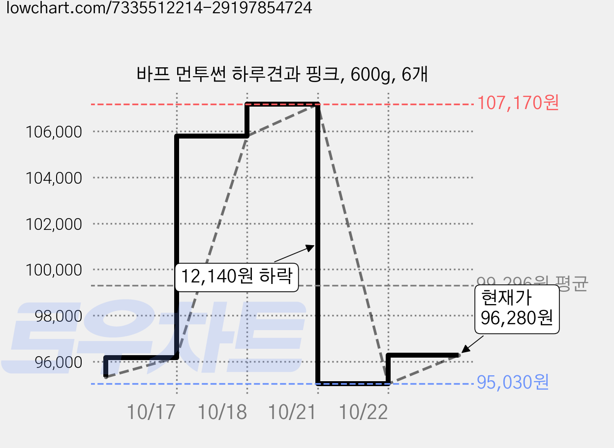 바프 먼투썬 하루견과 핑크, 600g, 6개 가격 변동 차트, 현재가 96,280원, 관측 최저가 95,030원
