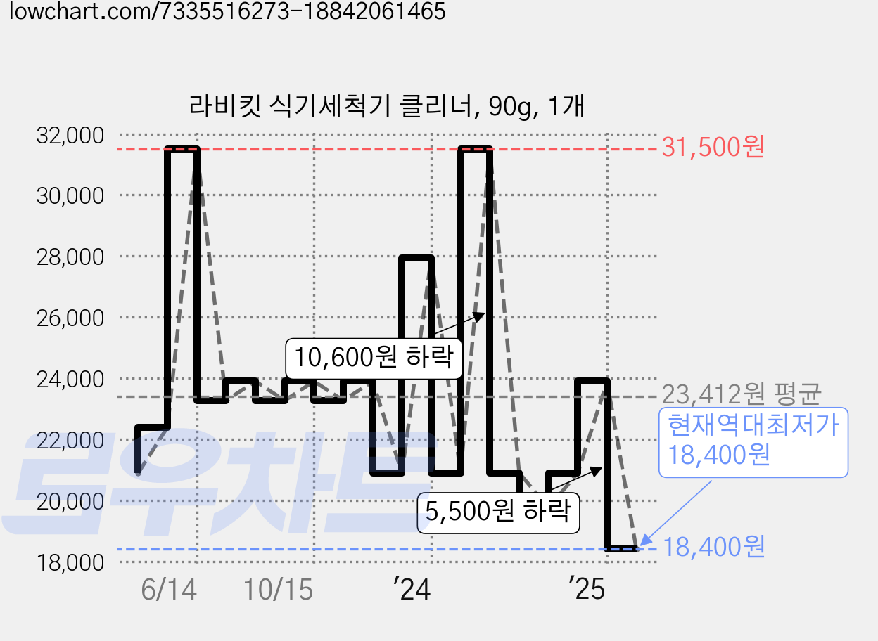 라비킷 식기세척기 클리너, 90g, 1개 가격 변동 차트, 현재가 18,400원, 역대최저가