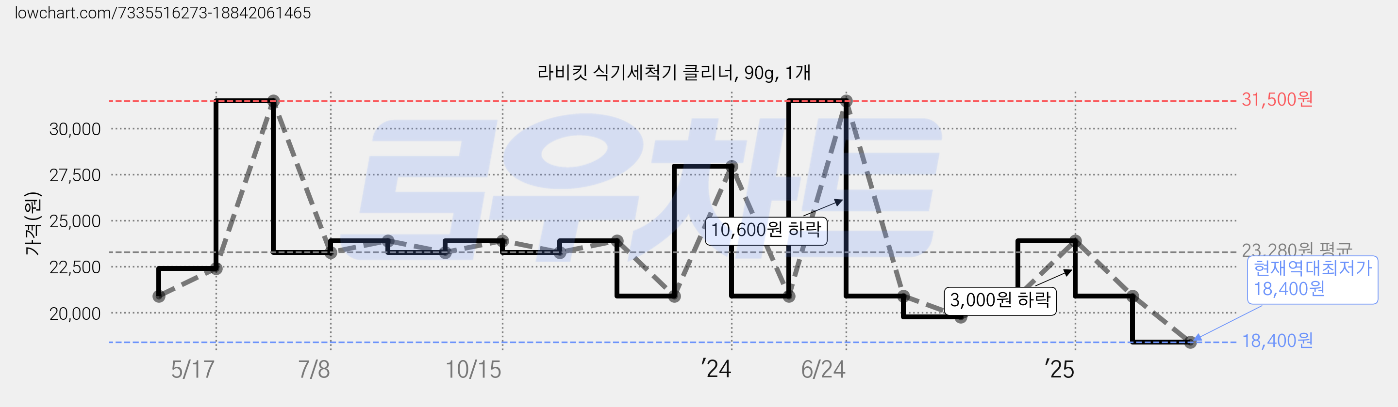 라비킷 식기세척기 클리너, 90g, 1개 가격 변동 차트, 현재가 18,400원, 역대최저가