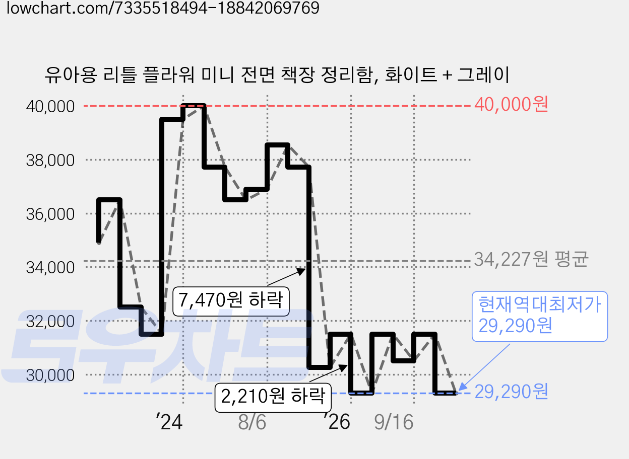유아용 리틀 플라워 미니 전면 책장 정리함, 화이트 + 그레이 가격 변동 차트, 현재가 29,290원, 역대최저가
