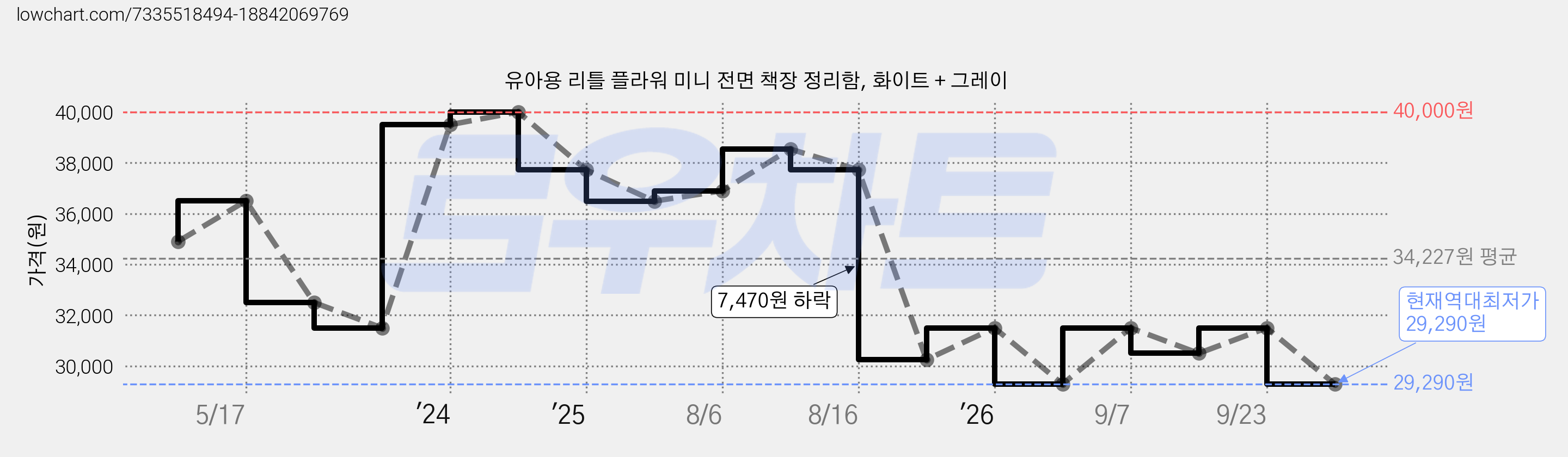 유아용 리틀 플라워 미니 전면 책장 정리함, 화이트 + 그레이 가격 변동 차트, 현재가 29,290원, 역대최저가