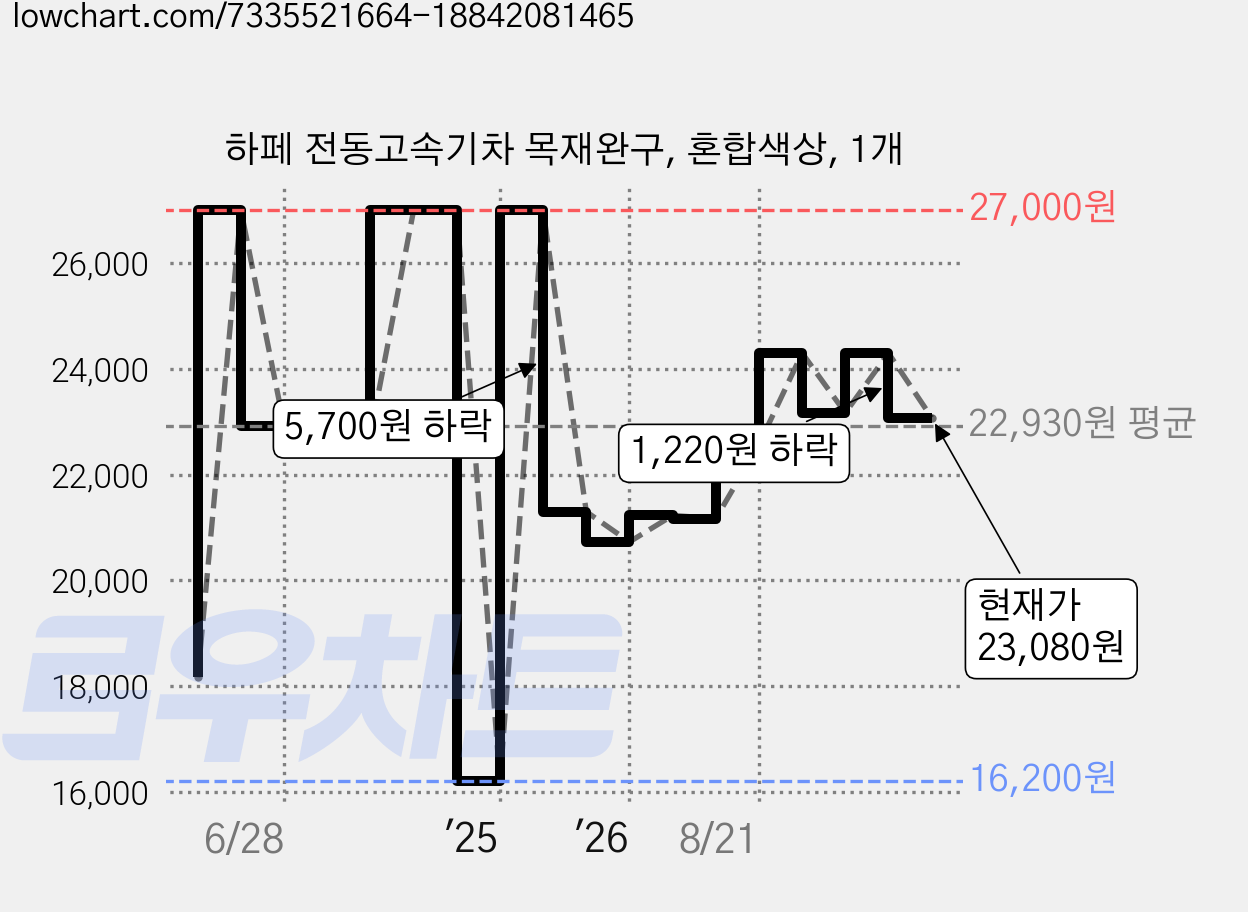 하페 전동고속기차 목재완구, 혼합색상, 1개 가격 변동 차트, 현재가 23,080원, 관측 최저가 16,200원
