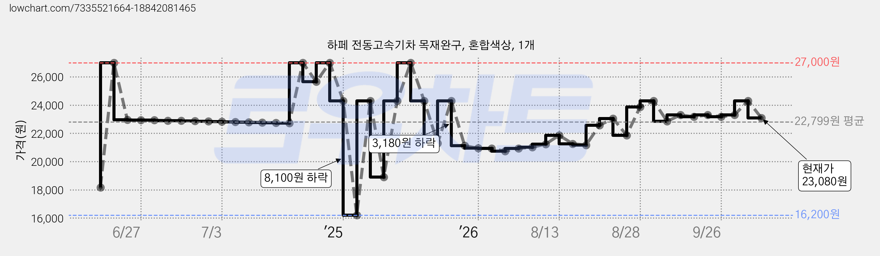 하페 전동고속기차 목재완구, 혼합색상, 1개 가격 변동 차트, 현재가 23,080원, 관측 최저가 16,200원