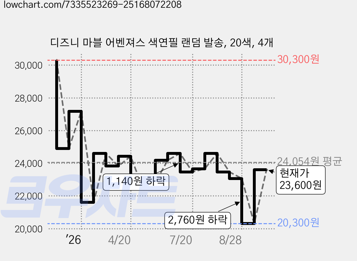 디즈니 마블 어벤져스 색연필 랜덤 발송, 20색, 4개 가격 변동 차트, 현재가 23,600원, 관측 최저가 20,300원