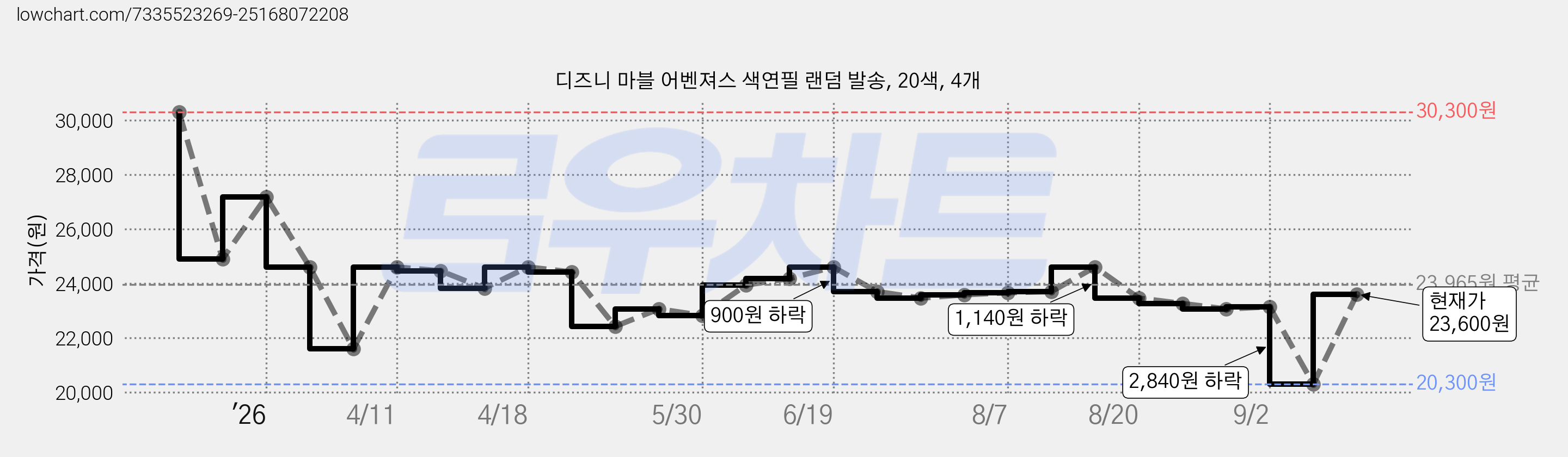 디즈니 마블 어벤져스 색연필 랜덤 발송, 20색, 4개 가격 변동 차트, 현재가 23,600원, 관측 최저가 20,300원