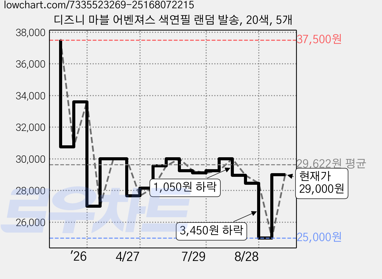 디즈니 마블 어벤져스 색연필 랜덤 발송, 20색, 5개 가격 변동 차트, 현재가 29,000원, 관측 최저가 25,000원