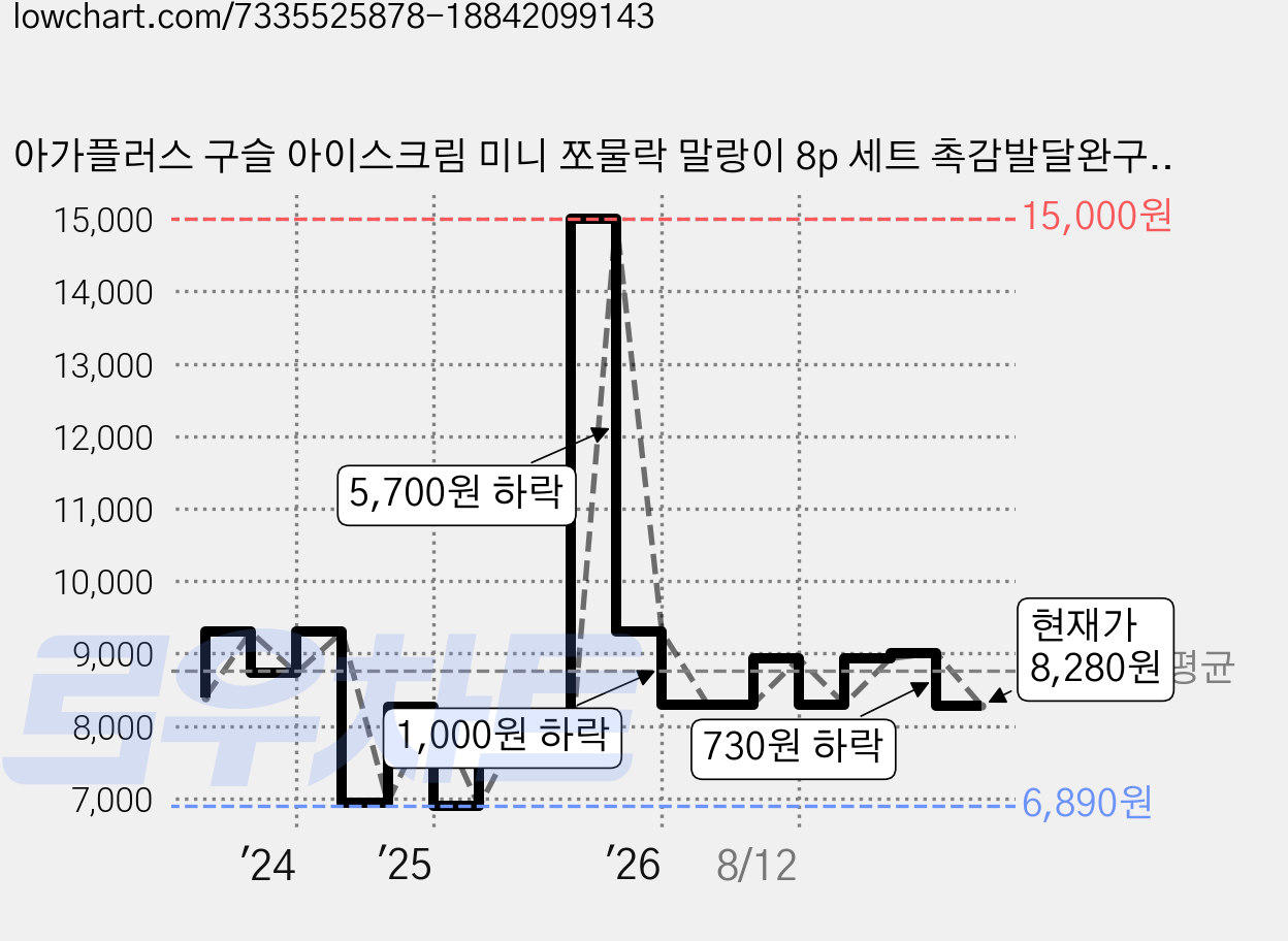 아가플러스 구슬 아이스크림 미니 쪼물락 말랑이 8p 세트 촉감발달완구, 혼합색상, 1세트 가격 변동 차트, 현재가 8,280원, 관측 최저가 6,890원