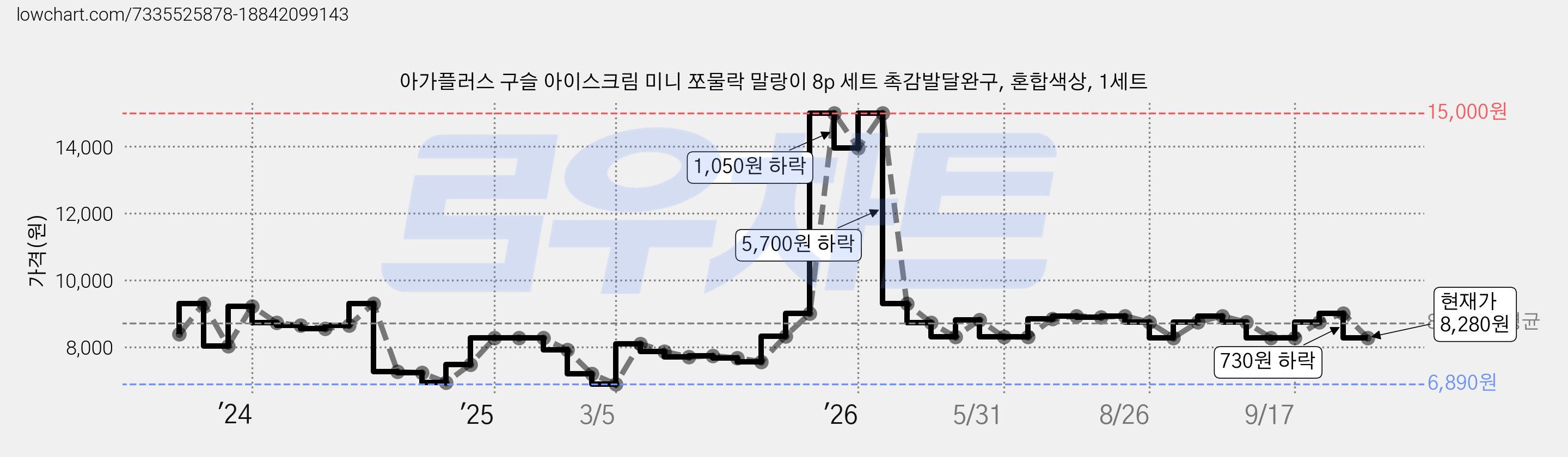 아가플러스 구슬 아이스크림 미니 쪼물락 말랑이 8p 세트 촉감발달완구, 혼합색상, 1세트 가격 변동 차트, 현재가 8,280원, 관측 최저가 6,890원
