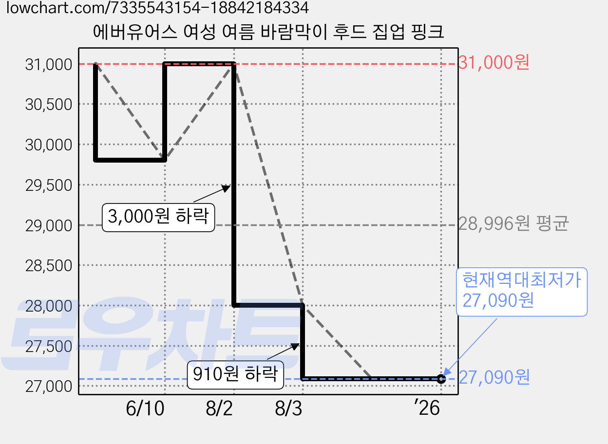 에버유어스 여성 여름 바람막이 후드 집업 핑크 가격 변동 차트, 현재가 27,090원, 역대최저가