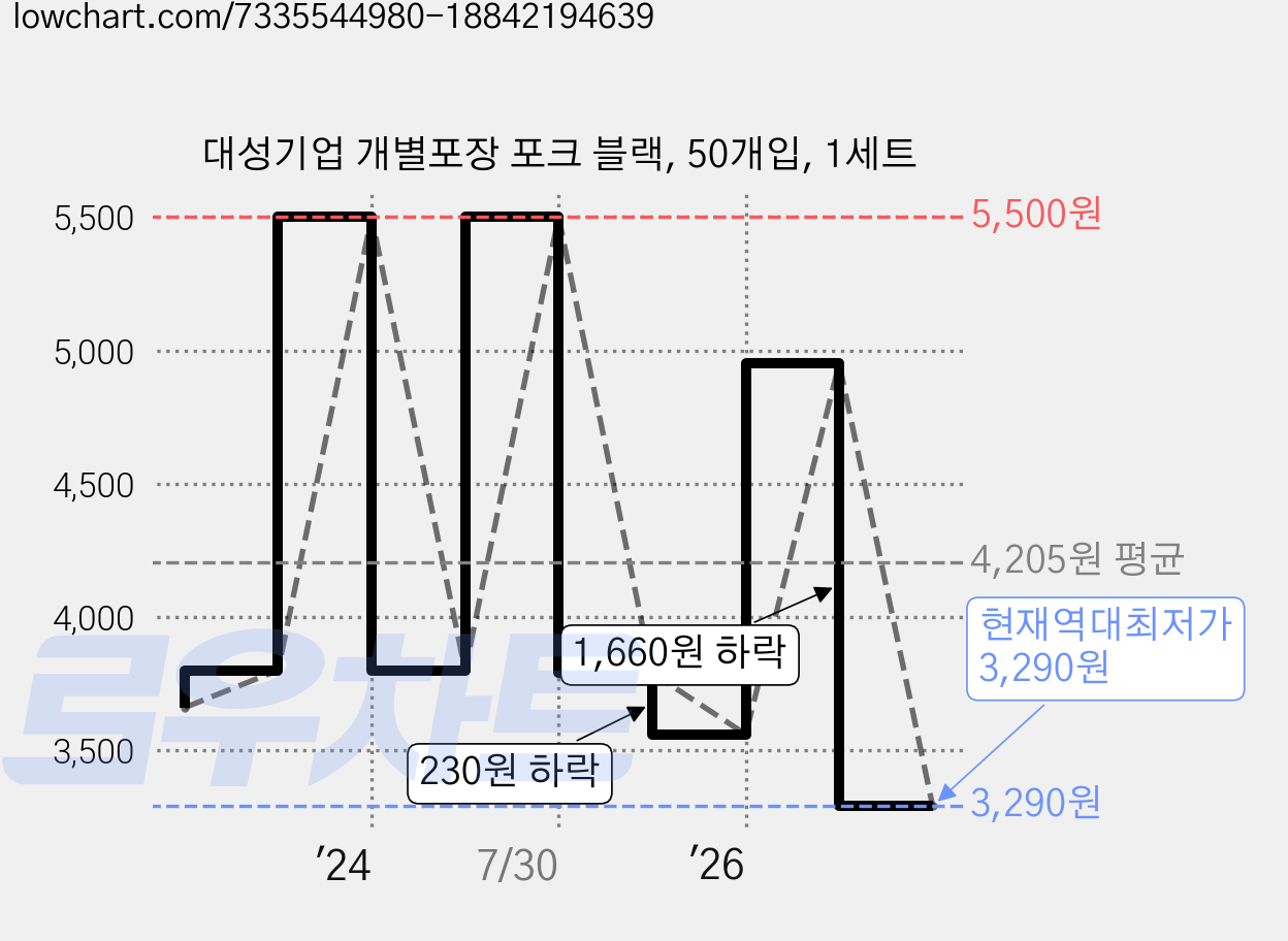 대성기업 개별포장 포크 블랙, 50개입, 1세트 가격 변동 차트, 현재가 3,290원, 역대최저가