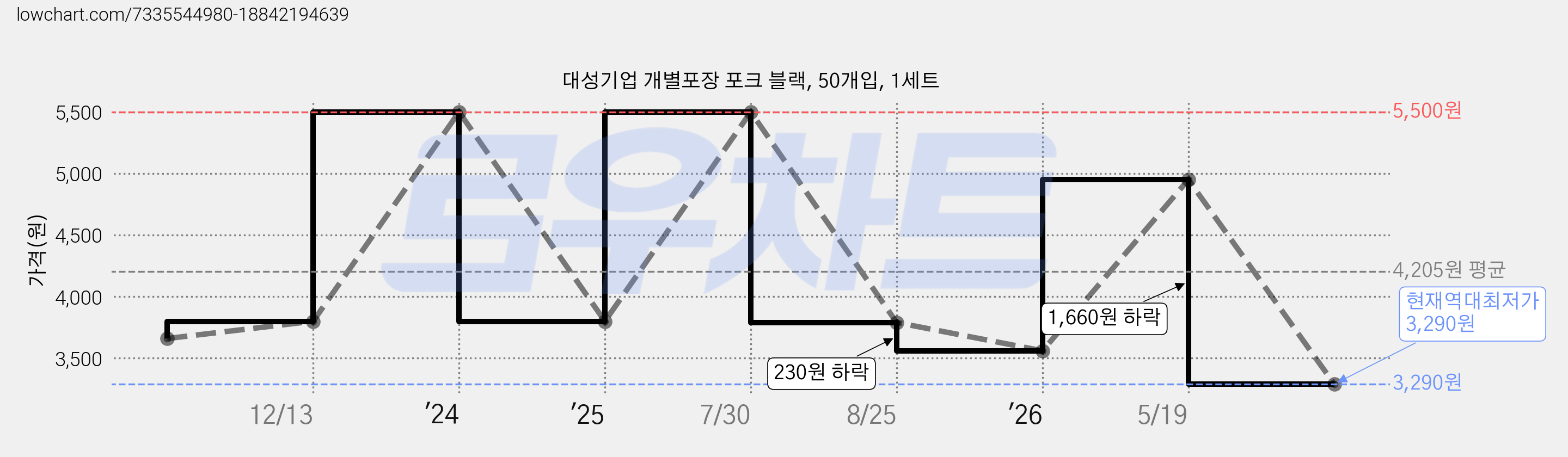대성기업 개별포장 포크 블랙, 50개입, 1세트 가격 변동 차트, 현재가 3,290원, 역대최저가