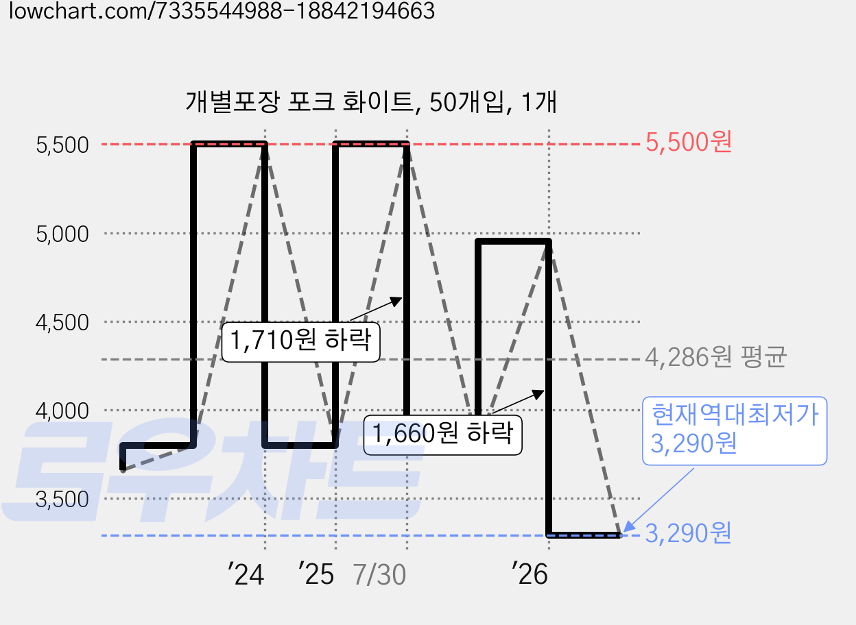 개별포장 포크 화이트, 50개입, 1개 가격 변동 차트, 현재가 3,290원, 역대최저가