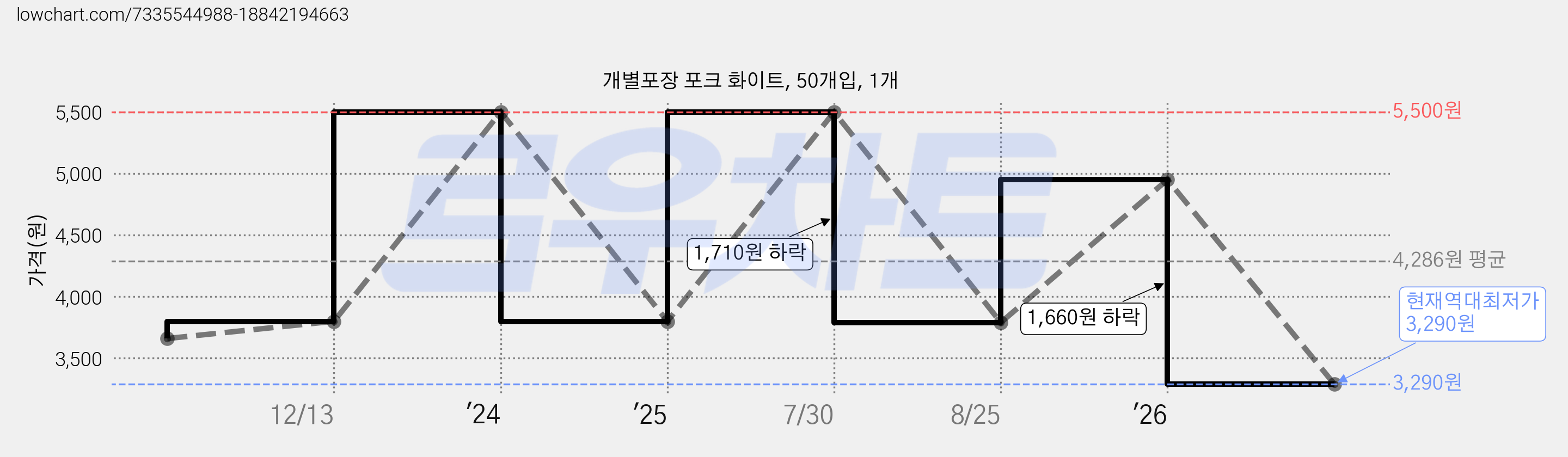 개별포장 포크 화이트, 50개입, 1개 가격 변동 차트, 현재가 3,290원, 역대최저가