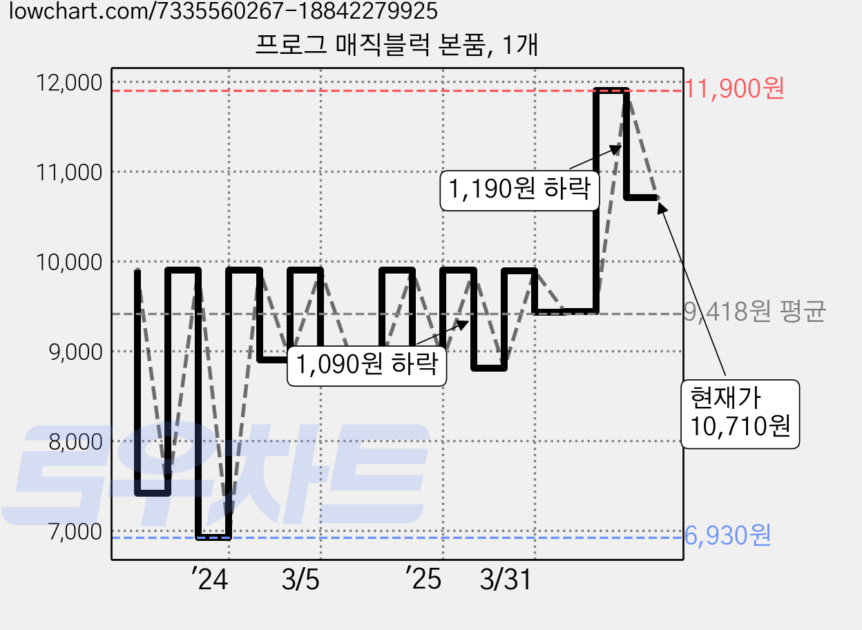프로그 매직블럭 본품, 1개 가격 변동 차트, 현재가 10,710원, 관측 최저가 6,930원