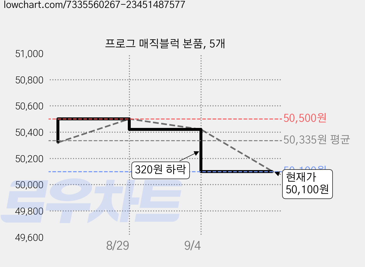 프로그 매직블럭 본품, 5개 가격 변동 차트, 현재가 50,100원, 관측 최저가 49,250원