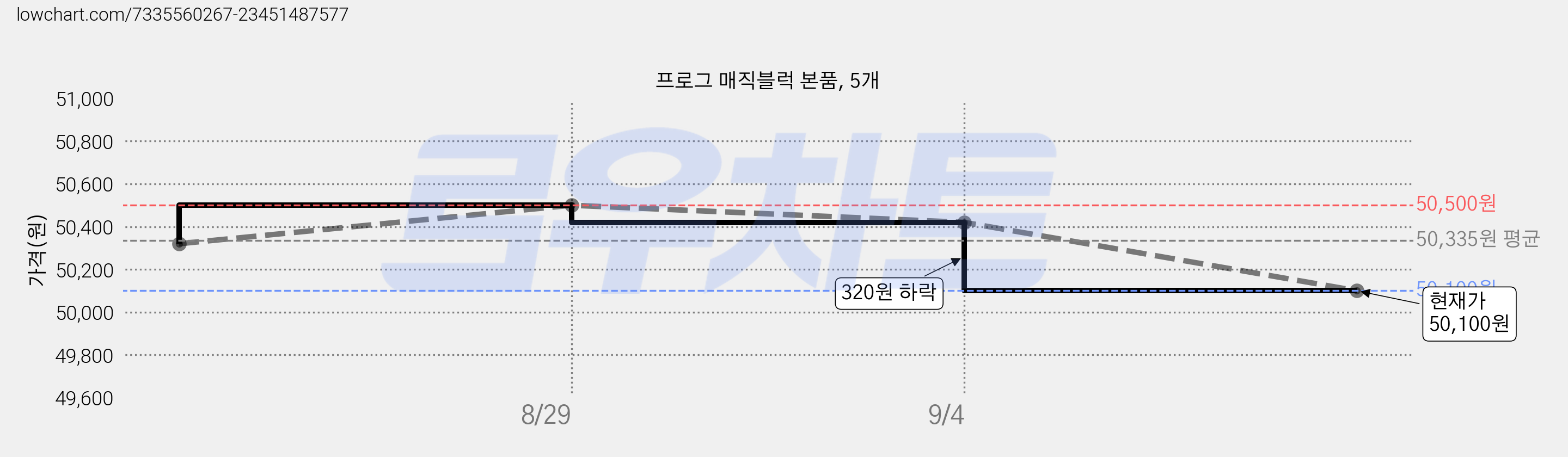 프로그 매직블럭 본품, 5개 가격 변동 차트, 현재가 50,100원, 관측 최저가 49,250원