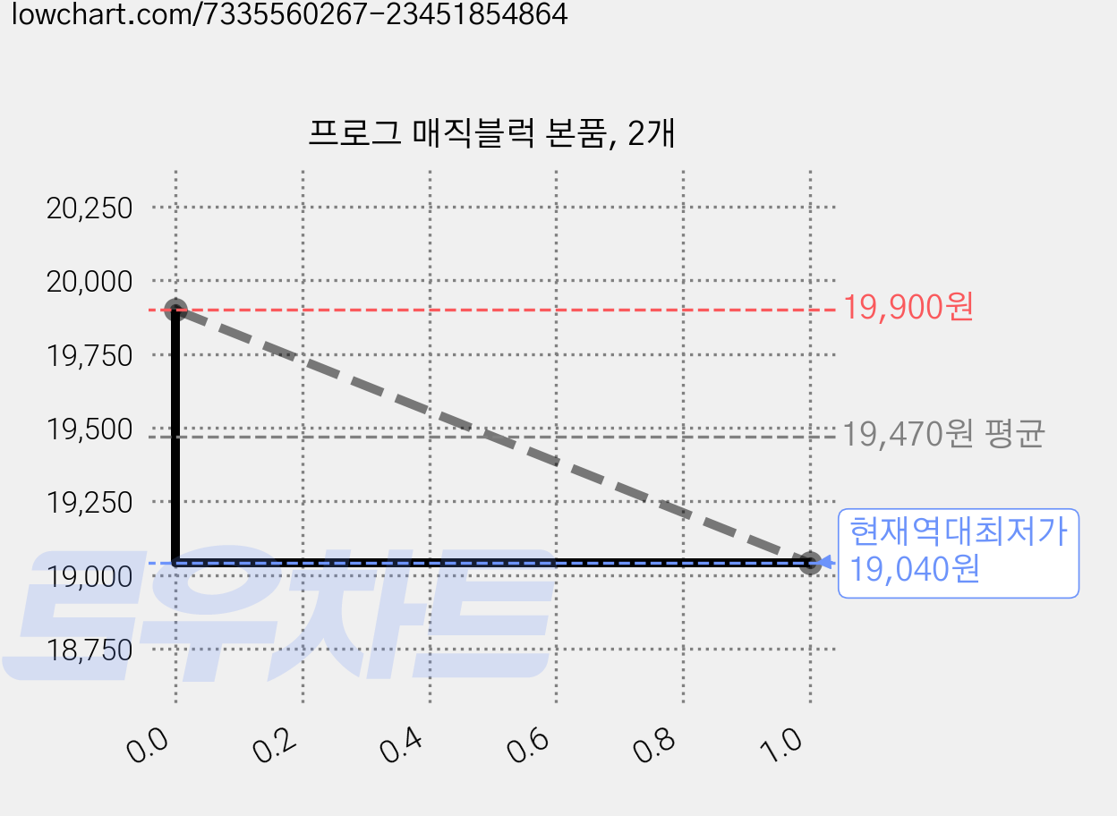 프로그 매직블럭 본품, 2개 가격 변동 차트, 현재가 19,040원, 역대최저가