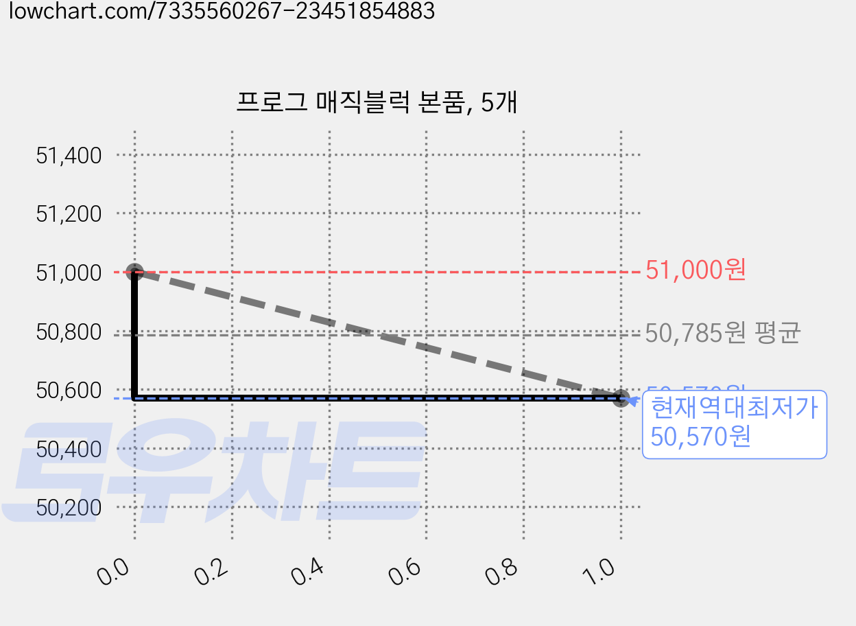 프로그 매직블럭 본품, 5개 가격 변동 차트, 현재가 50,570원, 역대최저가