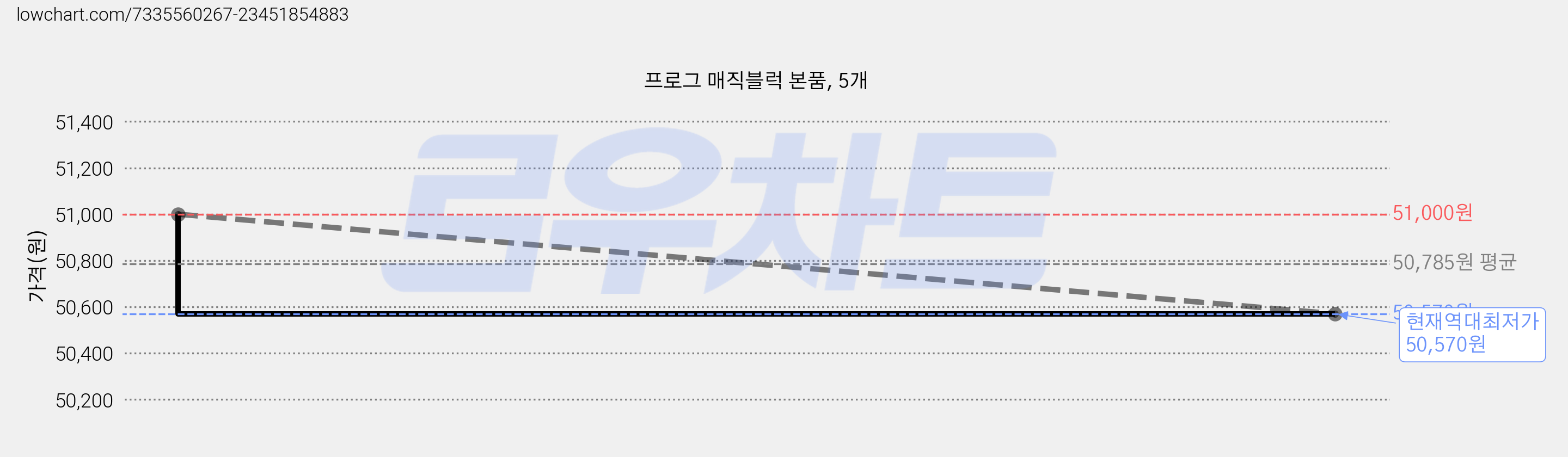 프로그 매직블럭 본품, 5개 가격 변동 차트, 현재가 50,570원, 역대최저가