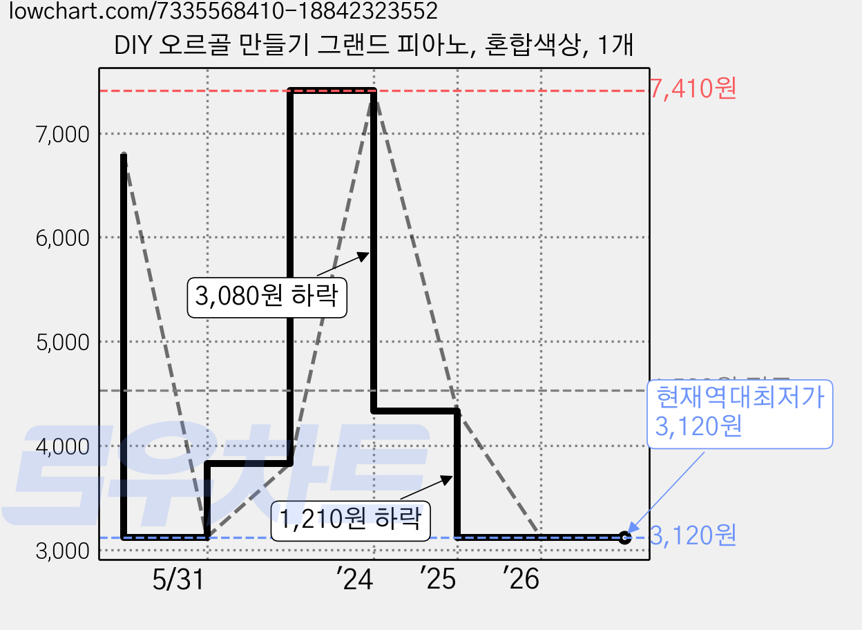 DIY 오르골 만들기 그랜드 피아노, 혼합색상, 1개 가격 변동 차트, 현재가 3,120원, 역대최저가
