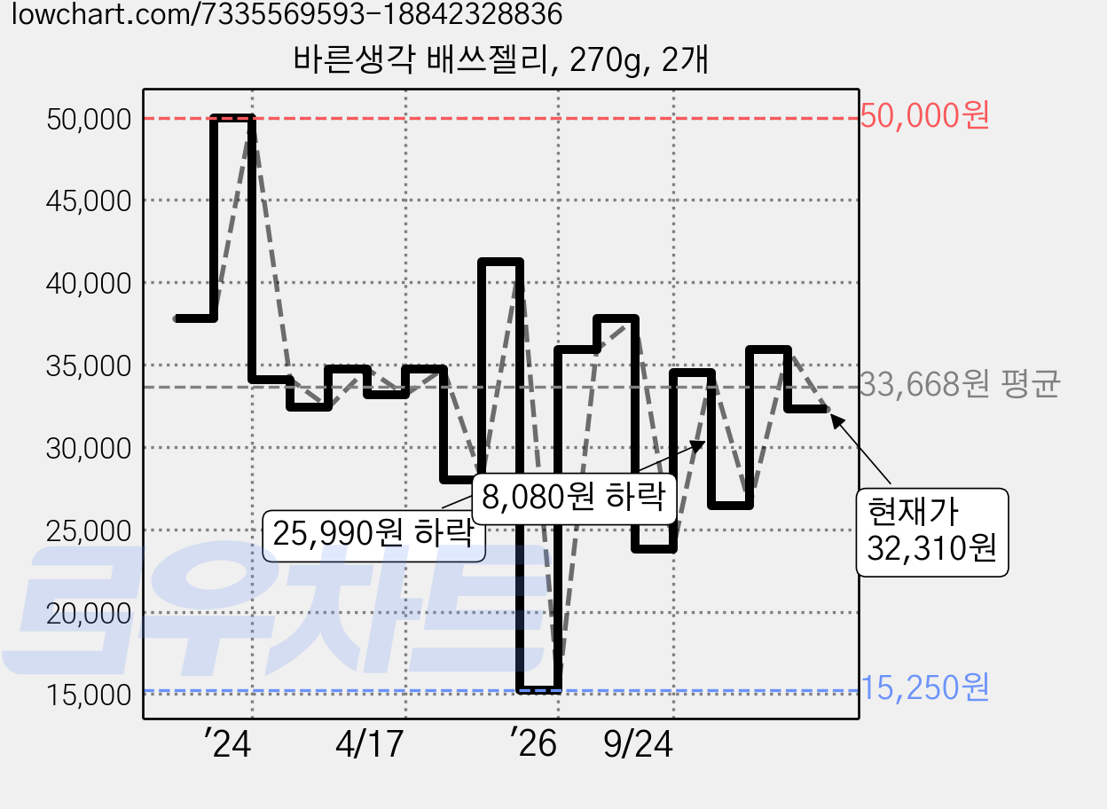 바른생각 배쓰젤리, 270g, 2개 가격 변동 차트, 현재가 32,310원, 관측 최저가 15,250원