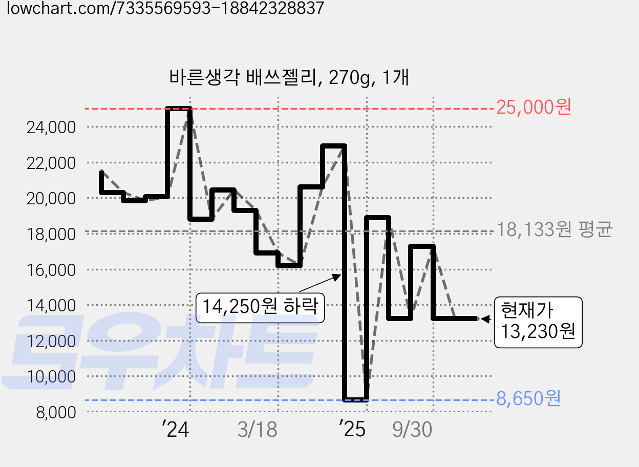 바른생각 배쓰젤리, 270g, 1개 가격 변동 차트, 현재가 13,230원, 관측 최저가 8,650원