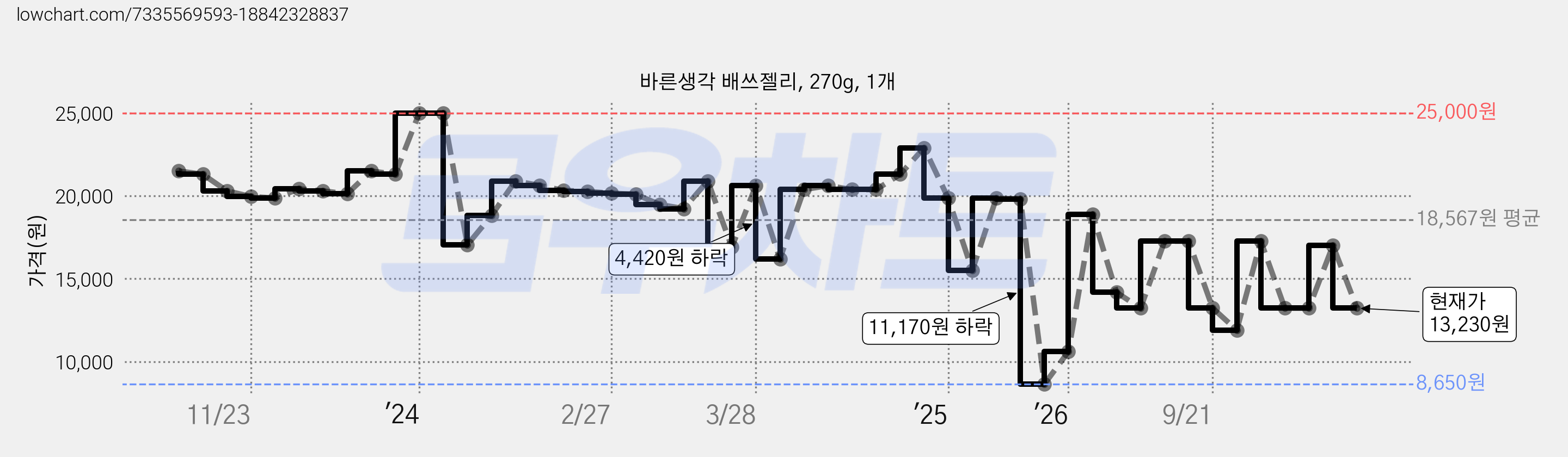 바른생각 배쓰젤리, 270g, 1개 가격 변동 차트, 현재가 13,230원, 관측 최저가 8,650원