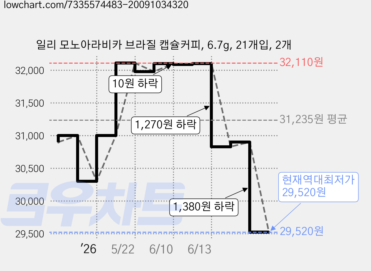 일리 모노아라비카 브라질 캡슐커피, 6.7g, 21개입, 2개 가격 변동 차트, 현재가 29,520원, 역대최저가