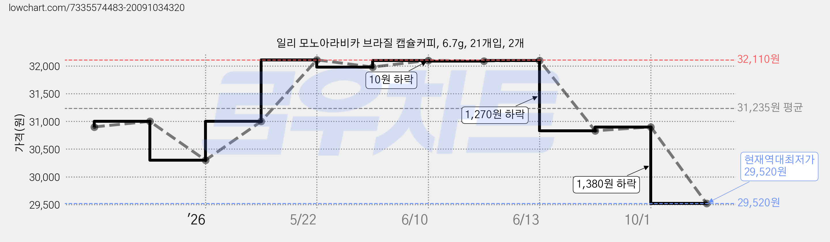 일리 모노아라비카 브라질 캡슐커피, 6.7g, 21개입, 2개 가격 변동 차트, 현재가 29,520원, 역대최저가
