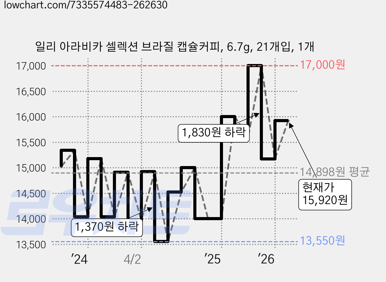 일리 아라비카 셀렉션 브라질 캡슐커피, 6.7g, 21개입, 1개 가격 변동 차트, 현재가 15,920원, 관측 최저가 13,550원