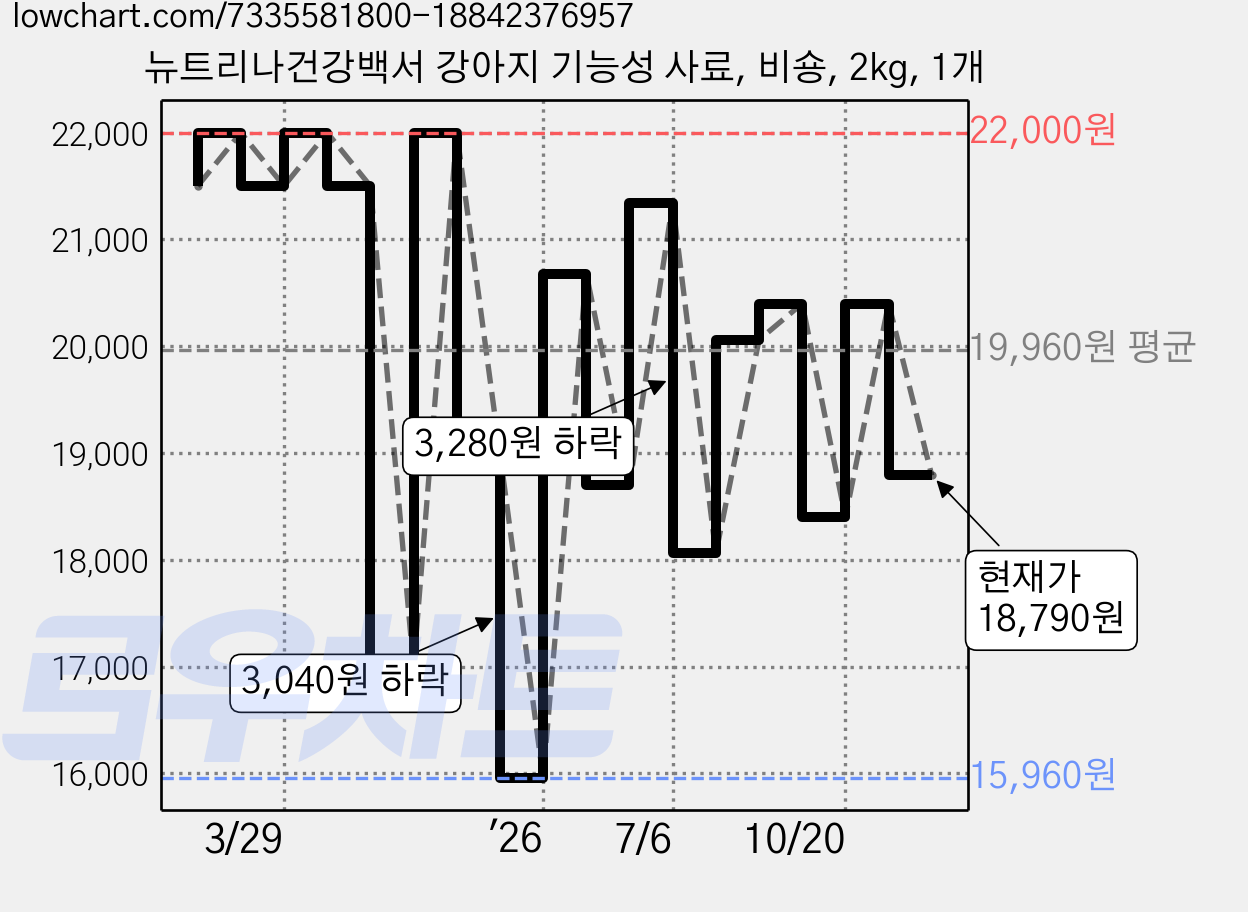 뉴트리나건강백서 강아지 기능성 사료, 비숑, 2kg, 1개 가격 변동 차트, 현재가 18,790원, 관측 최저가 15,960원
