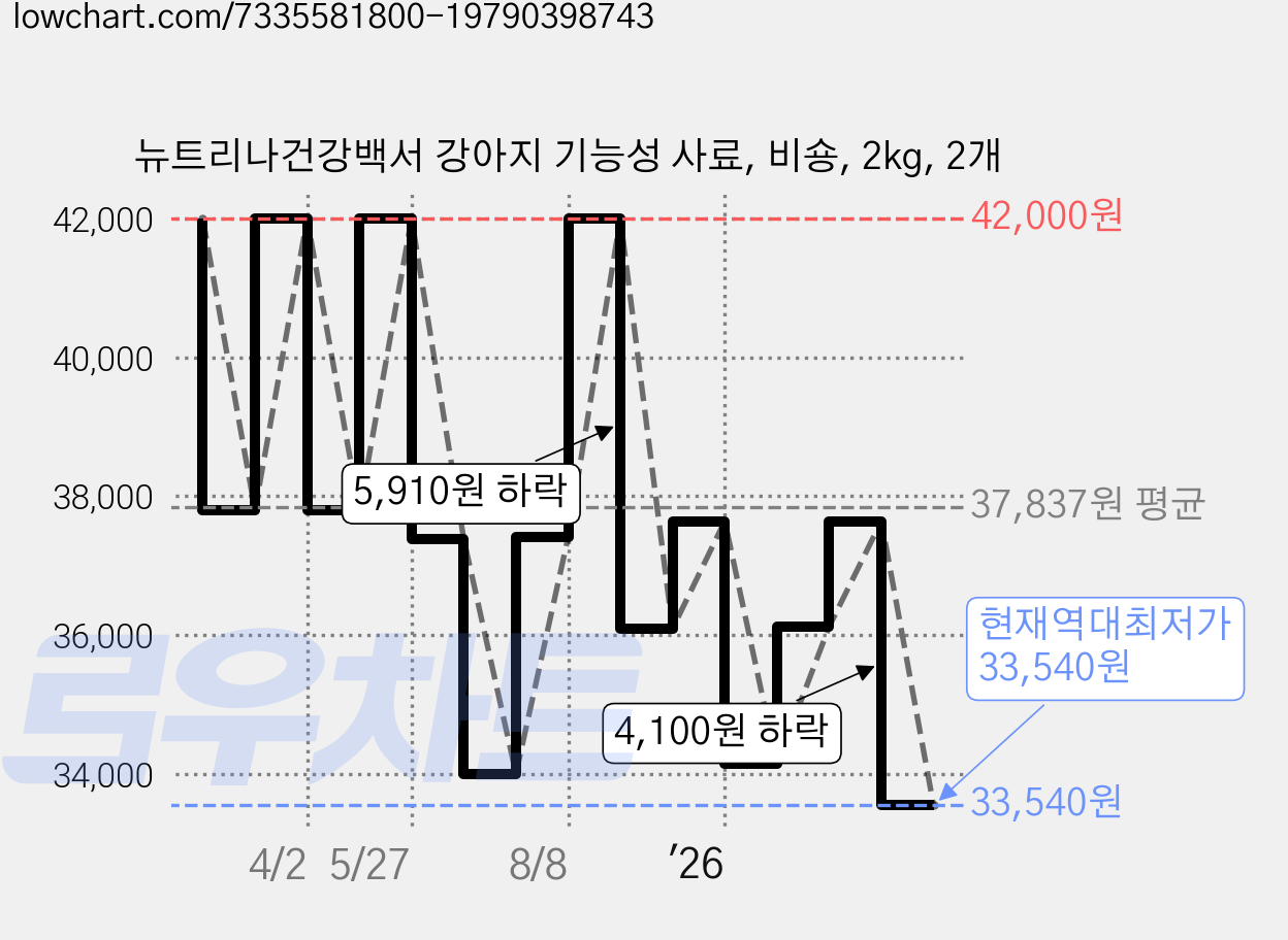 뉴트리나건강백서 강아지 기능성 사료, 비숑, 2kg, 2개 가격 변동 차트, 현재가 33,540원, 역대최저가