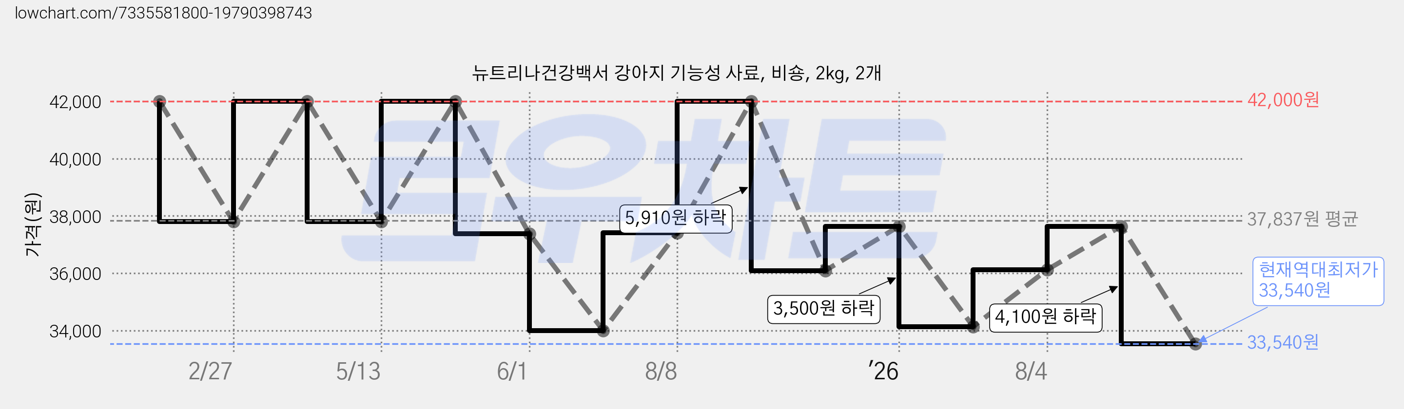 뉴트리나건강백서 강아지 기능성 사료, 비숑, 2kg, 2개 가격 변동 차트, 현재가 33,540원, 역대최저가