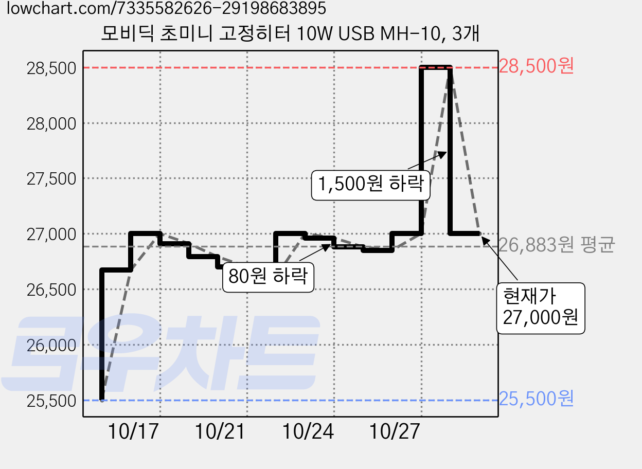 모비딕 초미니 고정히터 10W USB MH-10, 3개 가격 변동 차트, 현재가 27,000원, 관측 최저가 25,500원