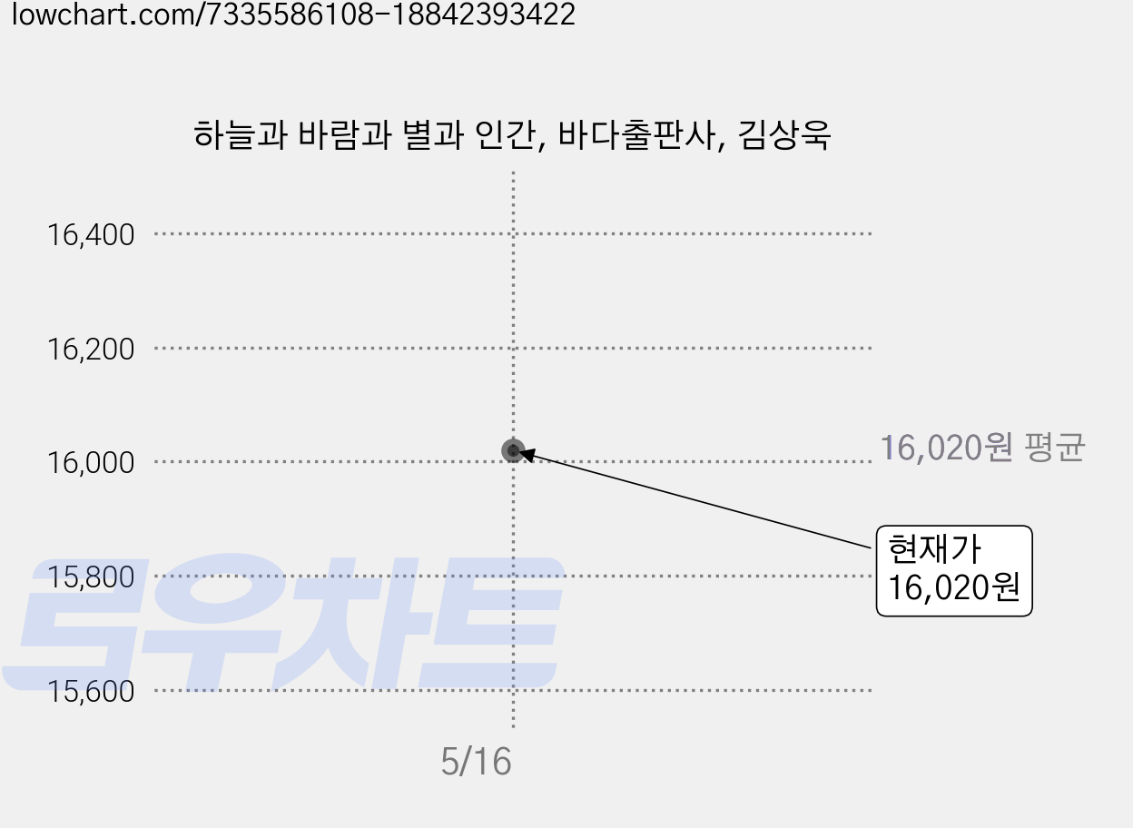 하늘과 바람과 별과 인간, 바다출판사, 김상욱 가격 변동 차트, 현재가 16,020원
