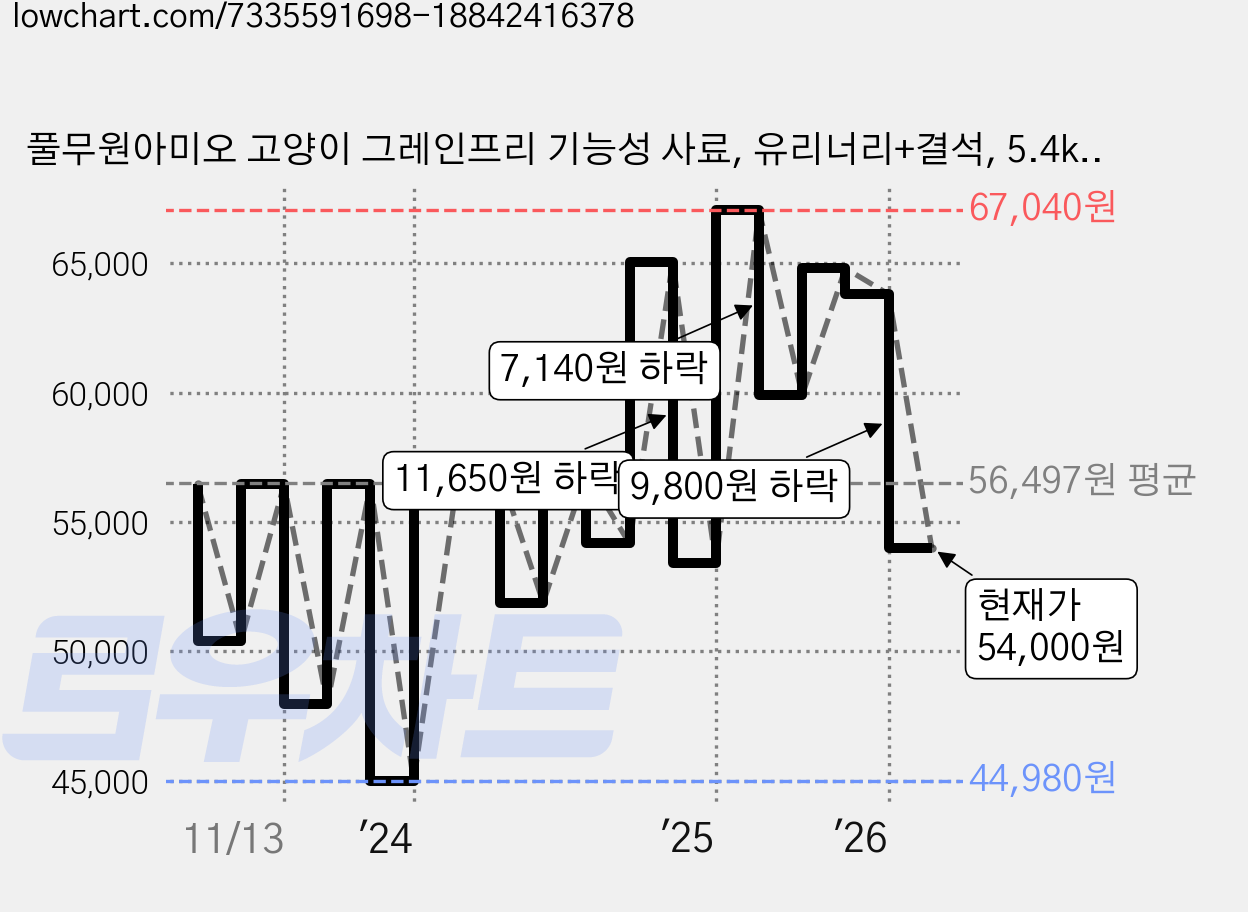 풀무원아미오 고양이 그레인프리 기능성 사료, 유리너리+결석, 5.4kg, 1개 가격 변동 차트, 현재가 54,000원, 관측 최저가 44,980원