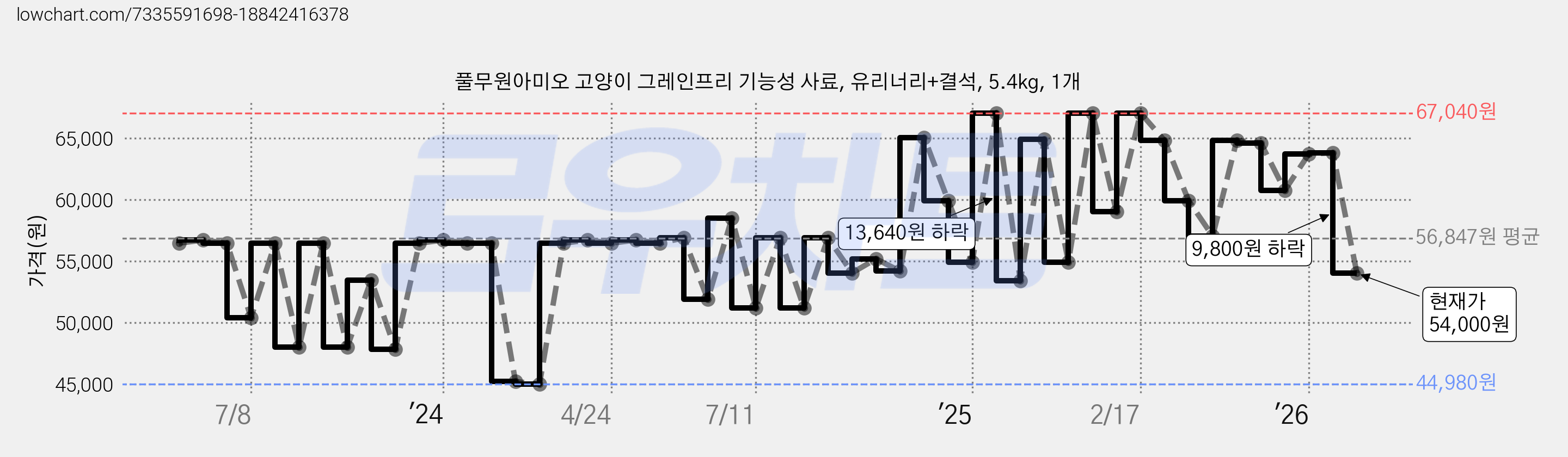 풀무원아미오 고양이 그레인프리 기능성 사료, 유리너리+결석, 5.4kg, 1개 가격 변동 차트, 현재가 54,000원, 관측 최저가 44,980원