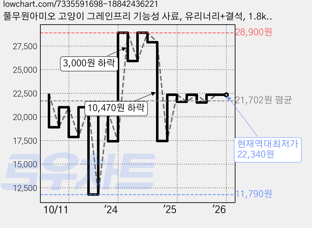 풀무원아미오 고양이 그레인프리 기능성 사료, 유리너리+결석, 1.8kg, 1개 가격 변동 차트, 현재가 22,340원, 역대최저가