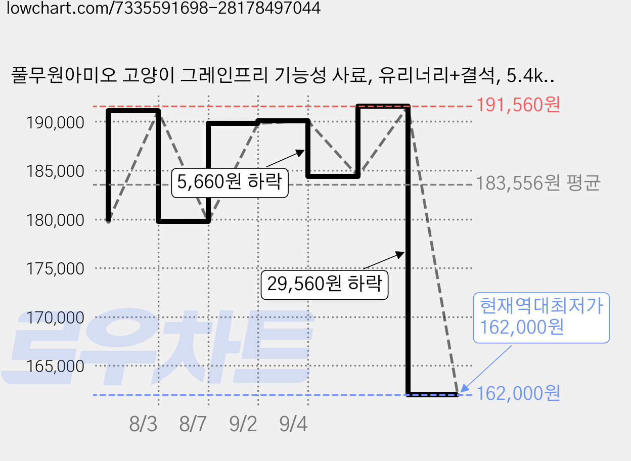 풀무원아미오 고양이 그레인프리 기능성 사료, 유리너리+결석, 5.4kg, 3개 가격 변동 차트, 현재가 162,000원, 역대최저가