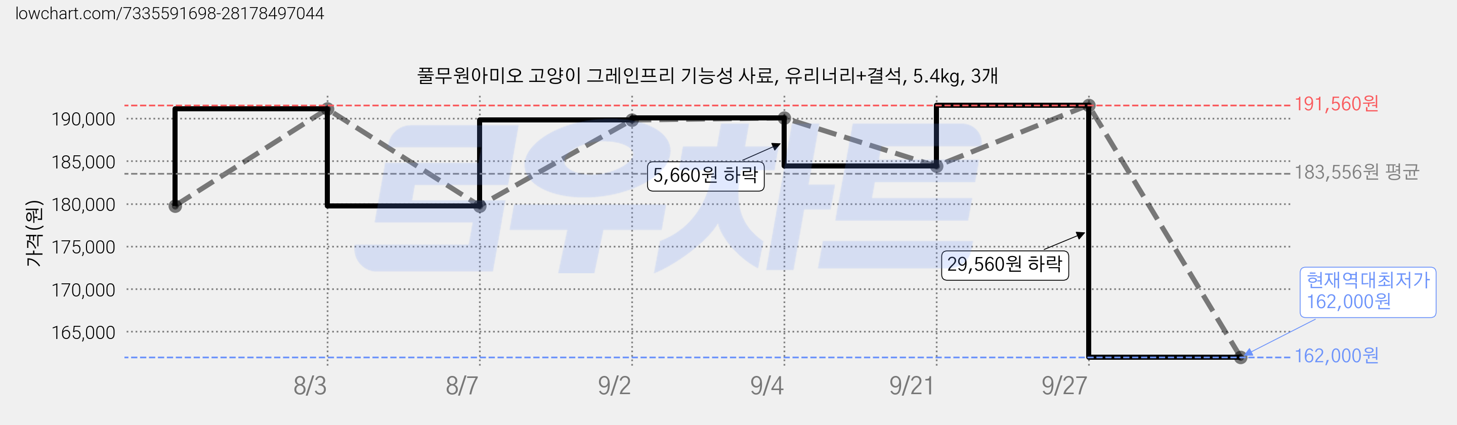 풀무원아미오 고양이 그레인프리 기능성 사료, 유리너리+결석, 5.4kg, 3개 가격 변동 차트, 현재가 162,000원, 역대최저가