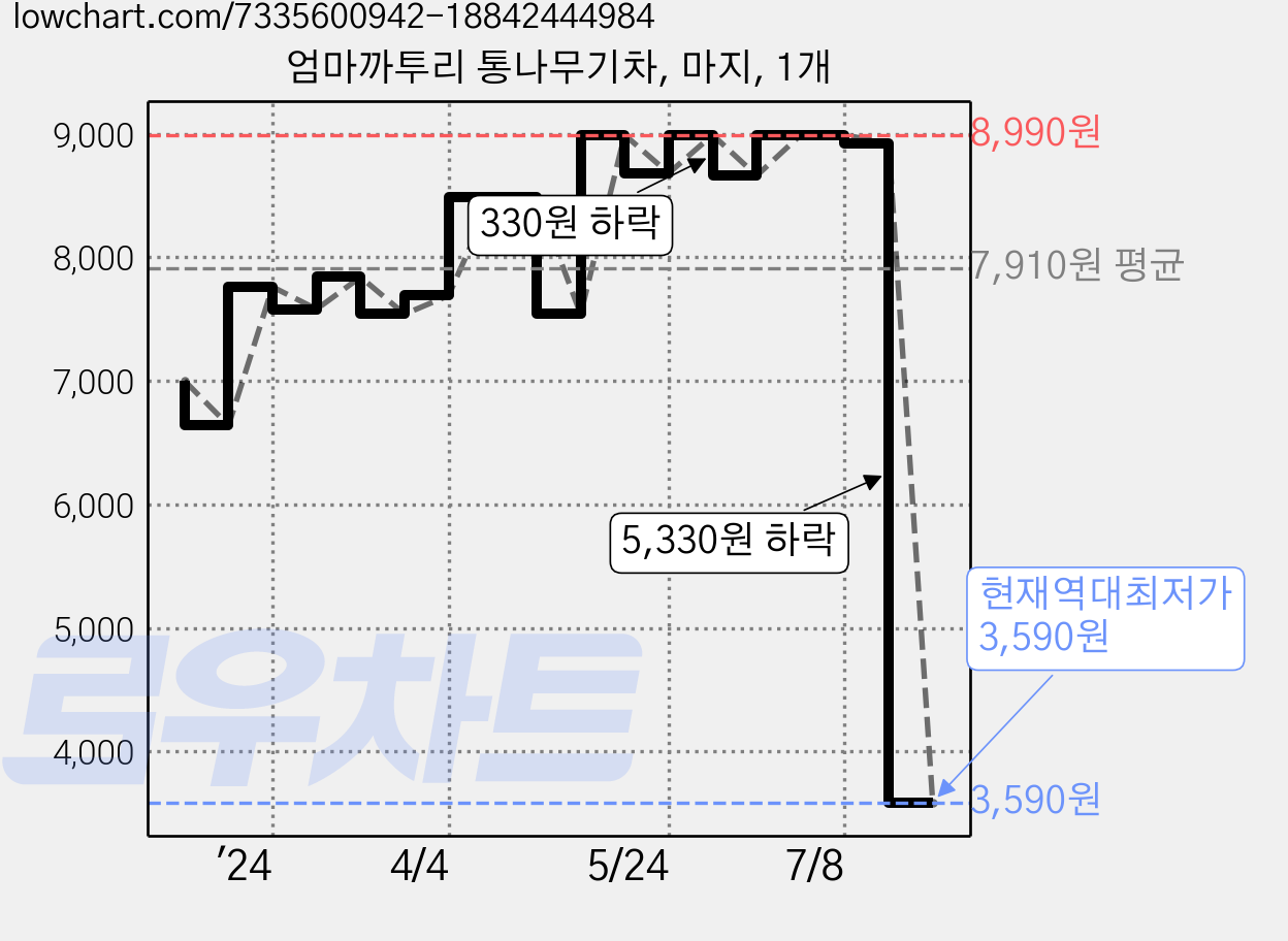 엄마까투리 통나무기차, 마지, 1개 가격 변동 차트, 현재가 3,590원, 역대최저가